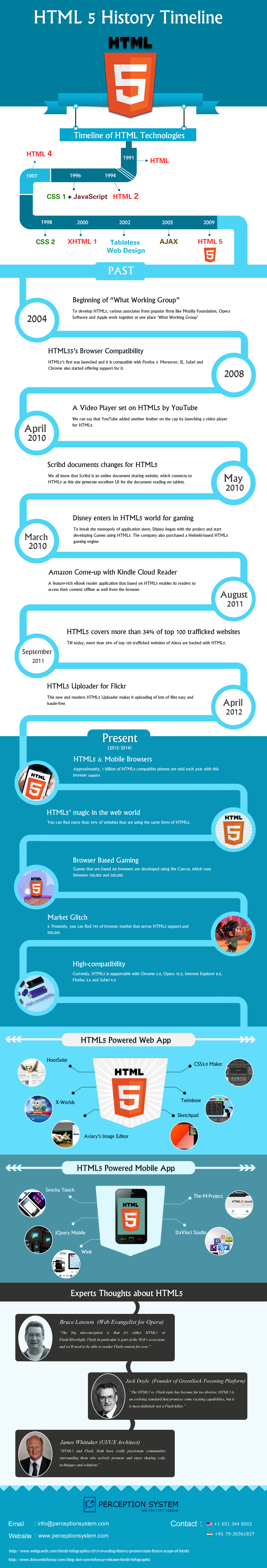 HTML 5 History and its future - Infographics